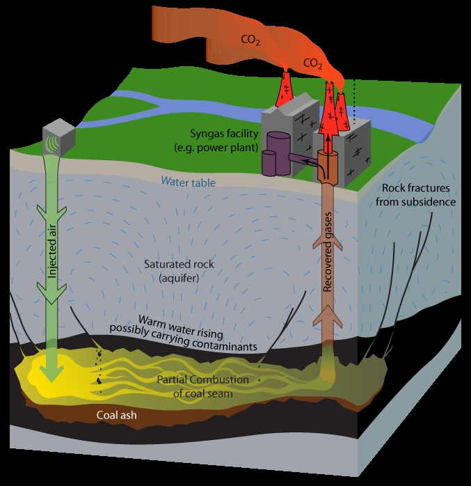 Schematic view of the in situ underground coal gasification principle