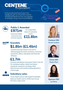 Graphic listing Centene subsidiaries, scandals they have been involved in and the value of health and social care contracts awarded to them.