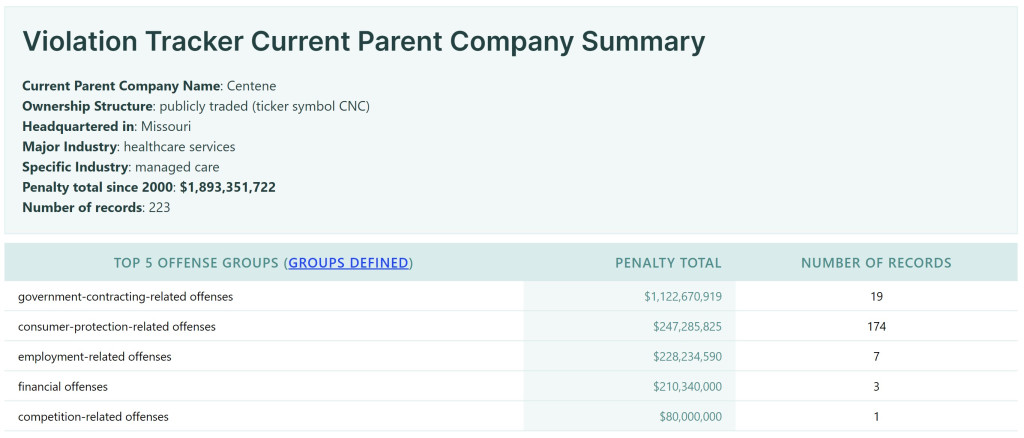 A summary of the total fines paid in the US by Centene Corporation 