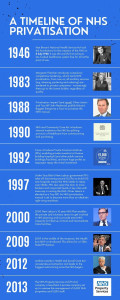 Timeline of NHS privatisation part one: 1946-2013