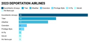 Albanians continue to top the nationality deported by charter flight
